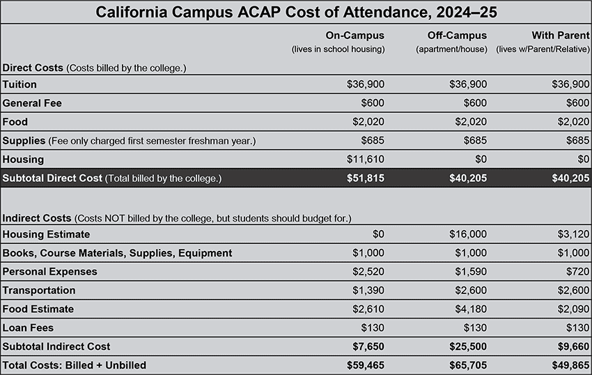 Cost of Attendance—California Campus ACAP, 2024–25