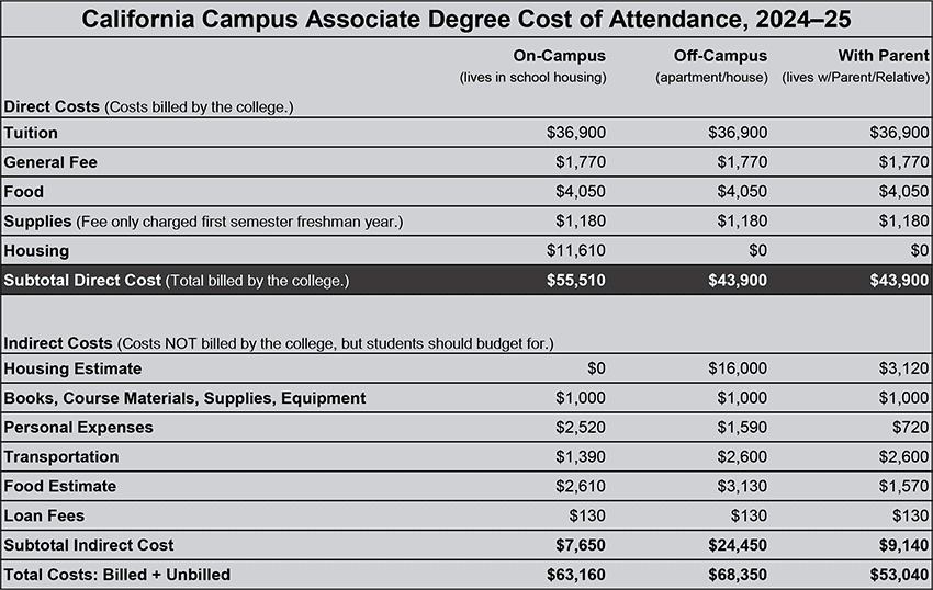 Cost of Attendance—California Campus Associate Degree, 2024–25